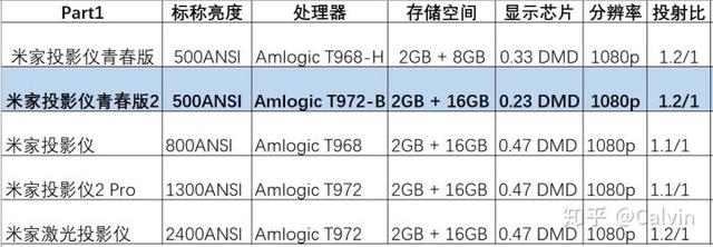 年轻人的第一块120英寸巨屏？米家投影仪 青春版2 测评