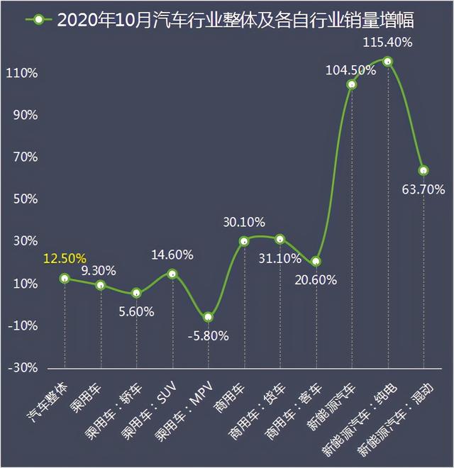 新能源汽车前十月销量分析：纯电动汽车销量连续跳涨，10月翻倍