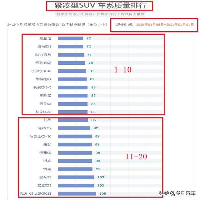 官宣！2020年SUV质量排名完整版：78款合格，有你的车么