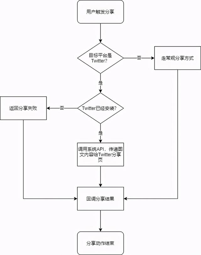 3分钟看懂，如何解决Twitter分享索权过多的问题