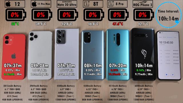 6手机续航测试：iPhone12第五，第一是它？