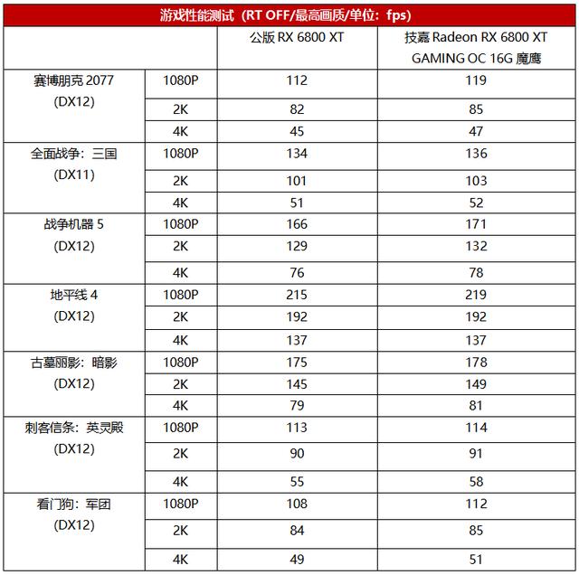 强力超公版！技嘉Radeon RX 6800 XT GAMING OC 16G魔鹰评测