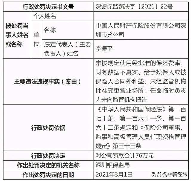 因为这事，人保财险深圳分公司及六员工合计被罚超百万