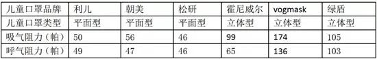 超级宝妈|湖北省质检院：6款儿童口罩大PK！家长选购前必看