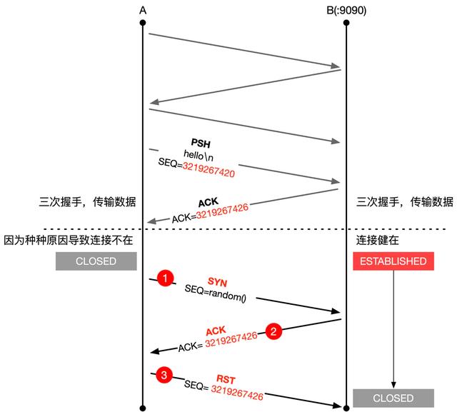 ESTABLISHED状态的连接收到 SYN 会回复什么？