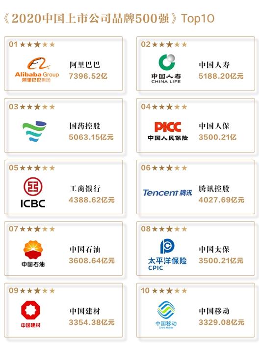 品牌|“2020中国上市公司品牌500强”发布 70个行业品牌上榜