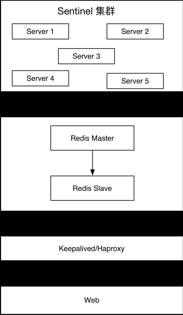 Redis 高可用架构最佳实践