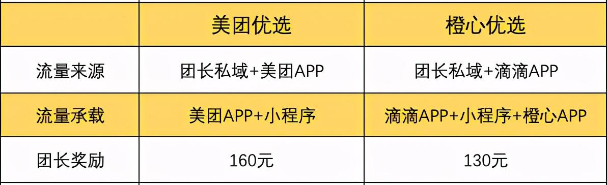 滴滴VS美团，谁才是社区团购头号种子选手？