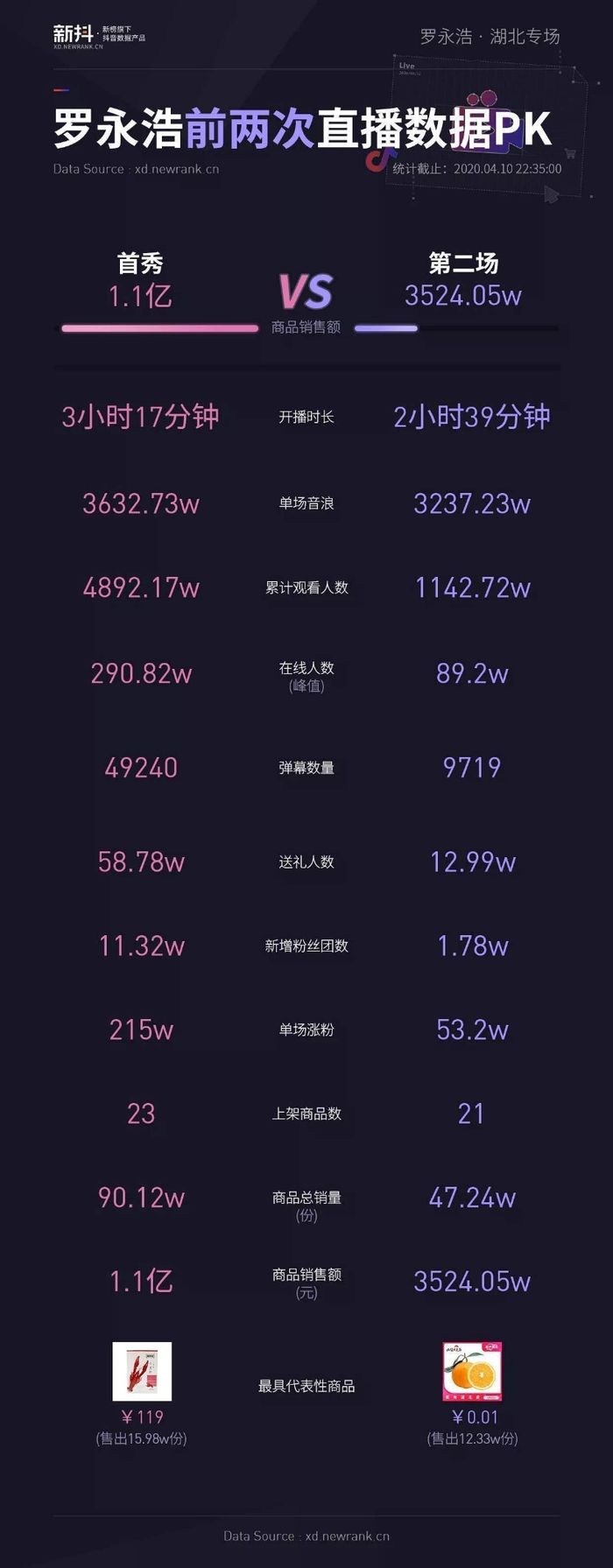 #太平洋电脑网#罗永浩第二场直播带货：11秒卖完12万份橙子，边喘气边卖这货