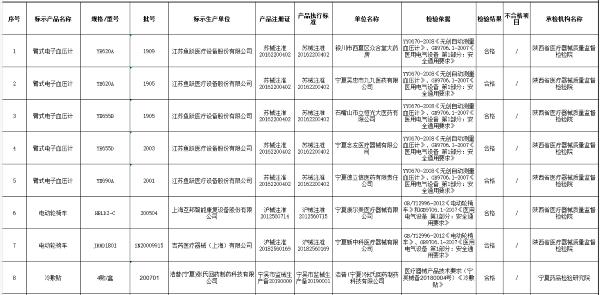 医疗器械|宁夏药监局：3批次医疗器械产品抽检不合格 涉宁夏泉水药业等企业