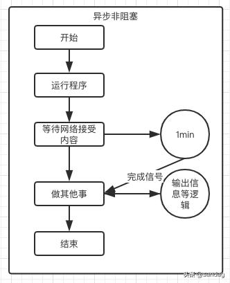 Python - 进程、线程与协程