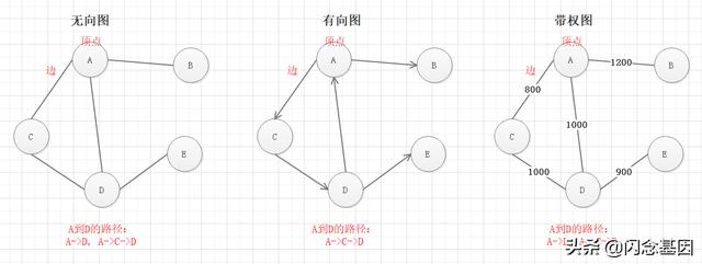 数据结构与算法：图形结构