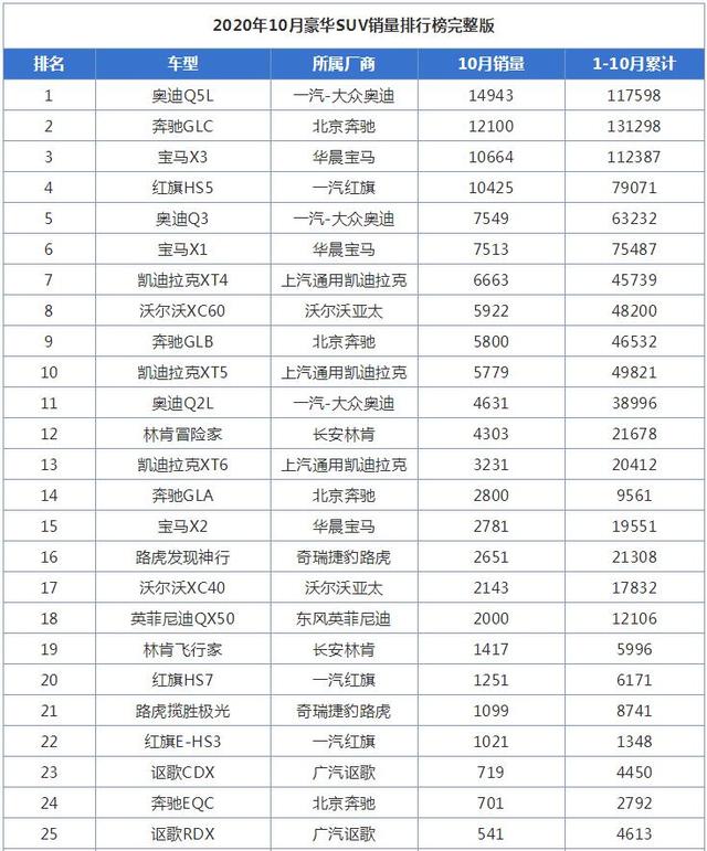 10月豪华SUV销量排行榜，红旗HS5杀入第一阵营