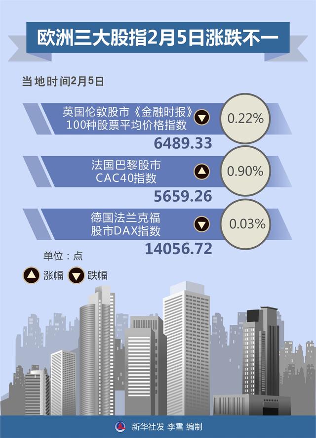 欧洲|［财经·行情］欧洲三大股指2月5日涨跌不一