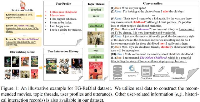 夺冠 or 姜子牙？ChatBot帮你搞定：基于话题引导的对话推荐系统