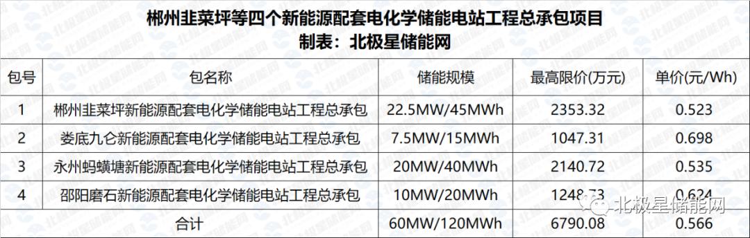 限价|最高限价0.698元/Wh 湖南四项新能源配套储能电站EPC招标