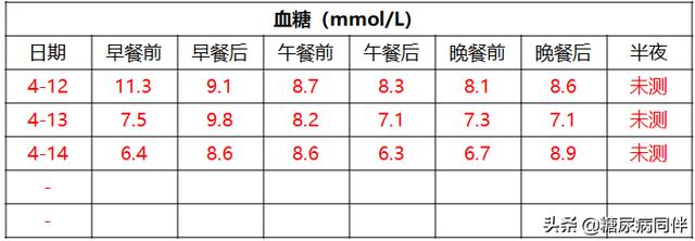 糖尿病单药治疗血糖控制不佳，早期联合，有效降糖