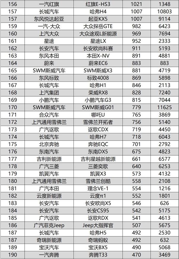 10月SUV销量排行完整版，两款国产车强势崛起，逍客也爆发了