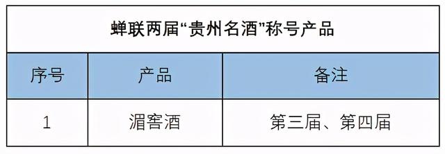 “贵州名酒”评选四次，这些产品凭实力蝉联四届