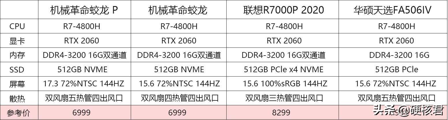 2020年末盘点，这四款热门游戏笔电，谁是王者？