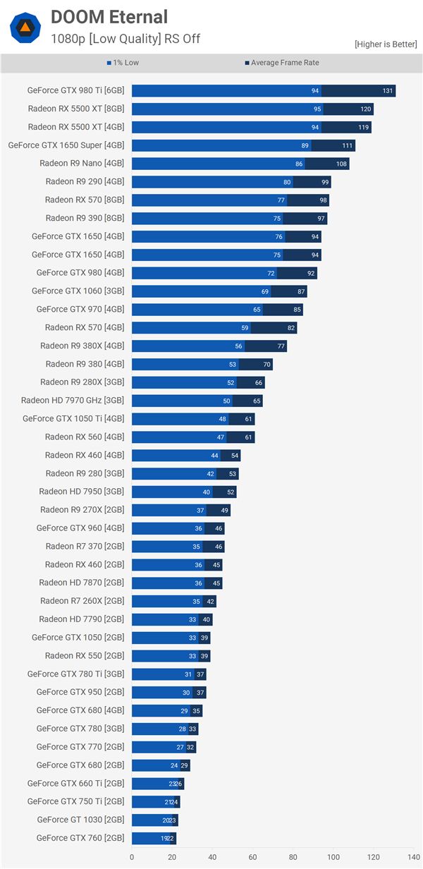 【太平洋电脑网】40款旧卡大战《毁灭战士:永恒》 7年前低端卡能跑60fps