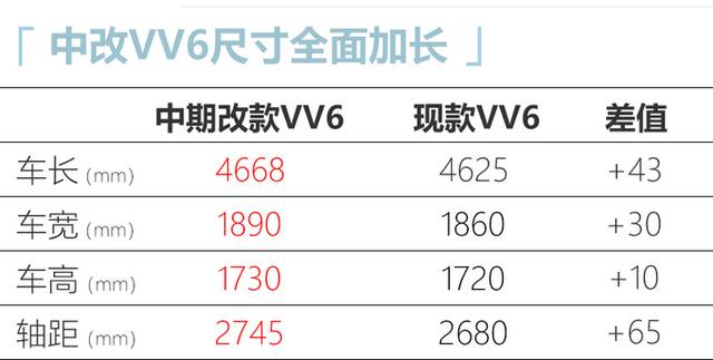 WEY改款VV6实拍！尺寸大幅加长，比领克01更大，预计15万就能买