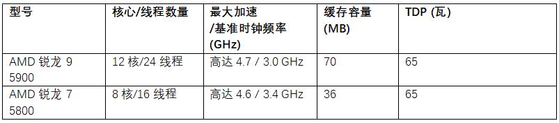 AMD 在CES 2021主题演讲中宣布新一代移动处理器