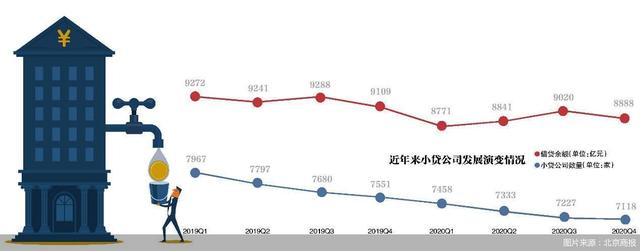 公司|从4500万元缩水至1万元 低折出售鲜有问津，地方小贷何去何从