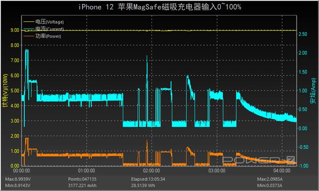 苹果MagSafe磁吸式无线充是指向未来的吗？