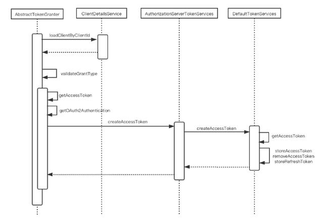 OAUTH.令牌存储介绍以及JWT实现强制登出、登录个数控制