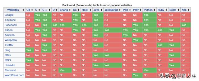 一些大型网站使用的编程语言与数据库