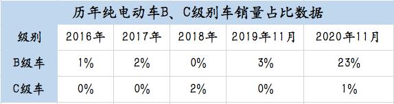 11月销量同比增长超1倍，特斯拉市值一度冲破4万亿元，谁引燃了新能源车市？