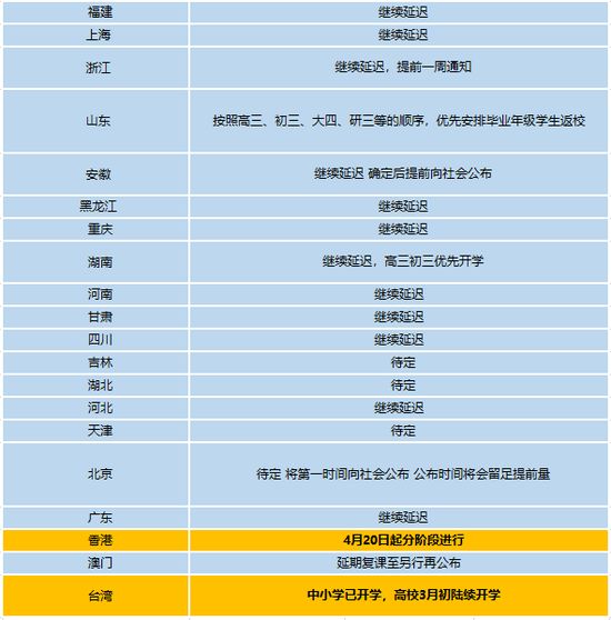 暖先生格调▲开学速报：16省已确定，8省4月初开学有望！开学之后，学校会利用周末和暑假补课吗？