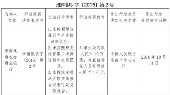 银行|淮南通商农商行3宗违法遭罚 客户身份识别违规