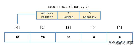 Golang 切片综合指南