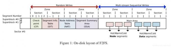 Linux Kernel 5.12将允许用户指定F2FS压缩级别