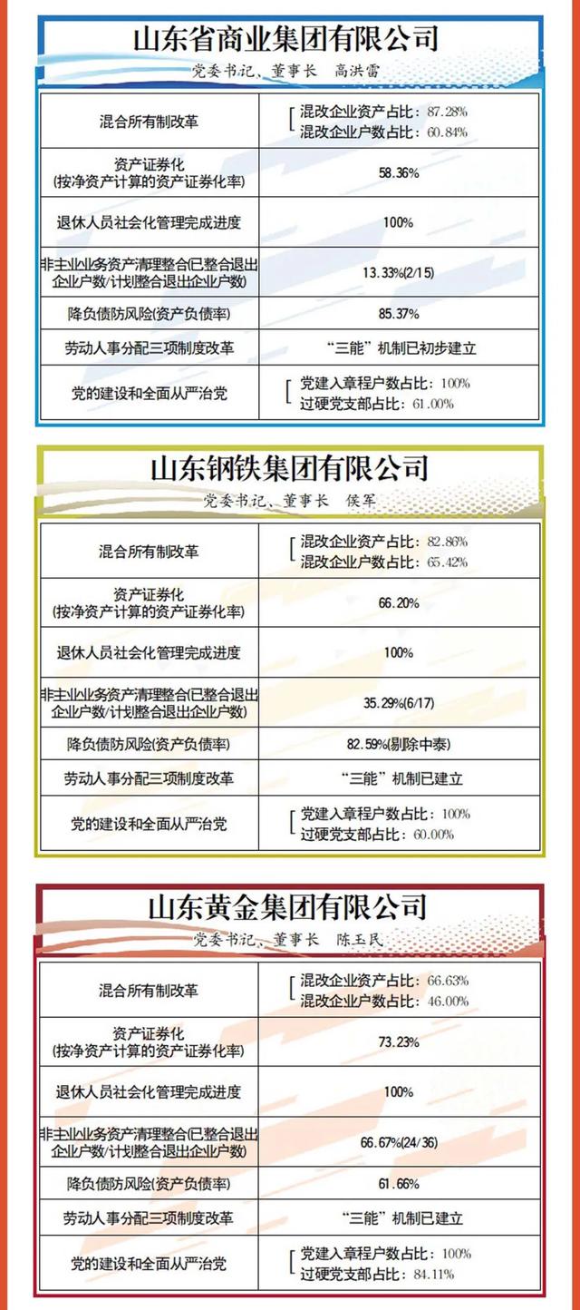 山东省|成绩单来啦！山东通报省属企业2020年度改革进展情况