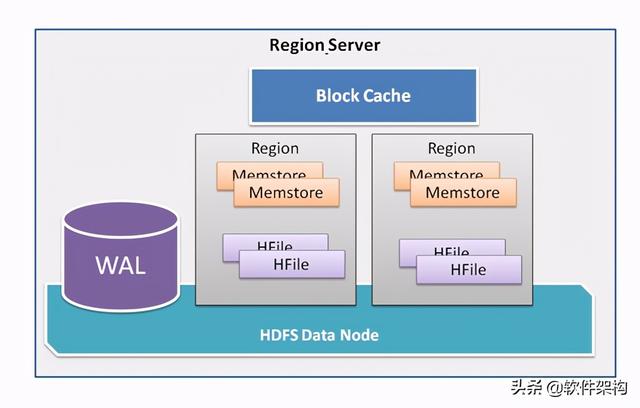 HBase BlockCache读缓存和读路径