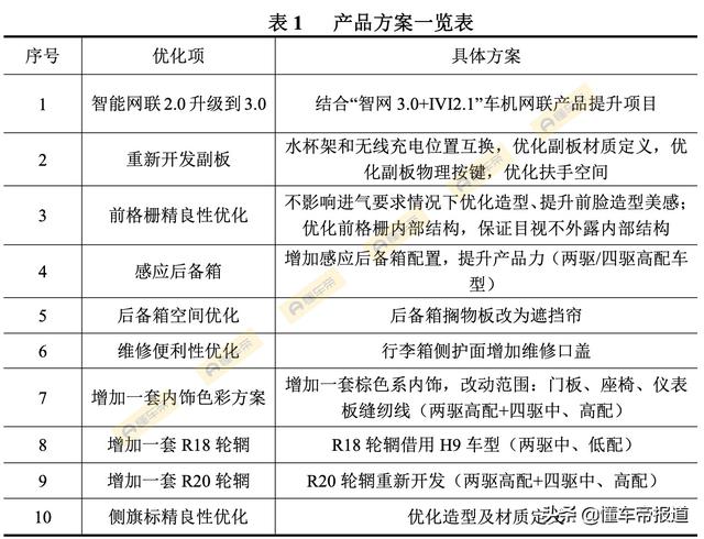 新车 |曝2021款红旗HS5明年6月投产 升级10项配置