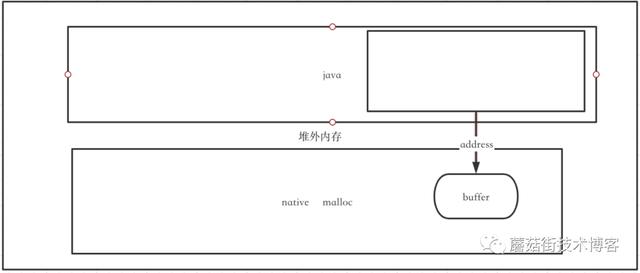 「蘑菇街技术」每个人都想听的技术解析--Netty