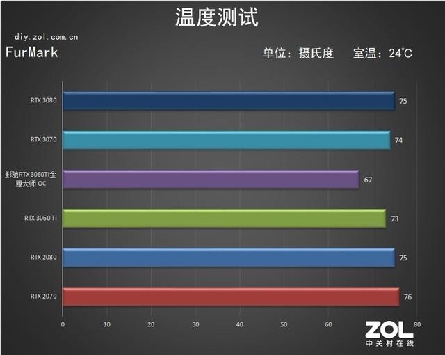 影驰RTX 3060Ti OC评测 80s终结者