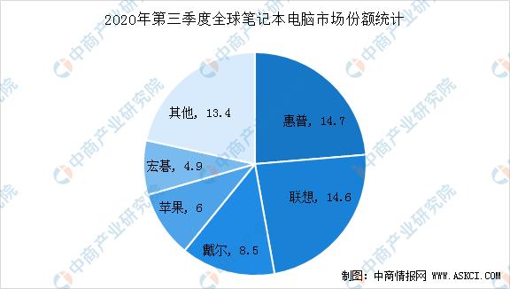 惠普三季度笔记本份额反超联想夺得第一 2021全球笔记本电脑市场规模预测