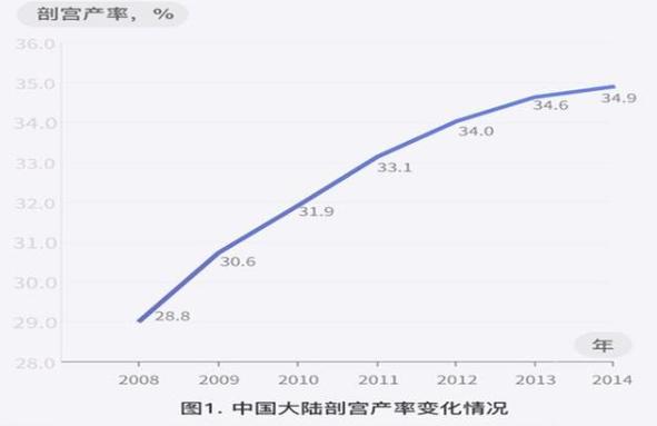「你的育儿经」“医生我怕疼，我要剖腹产”，手术滥用的背后，自然分娩何去何从