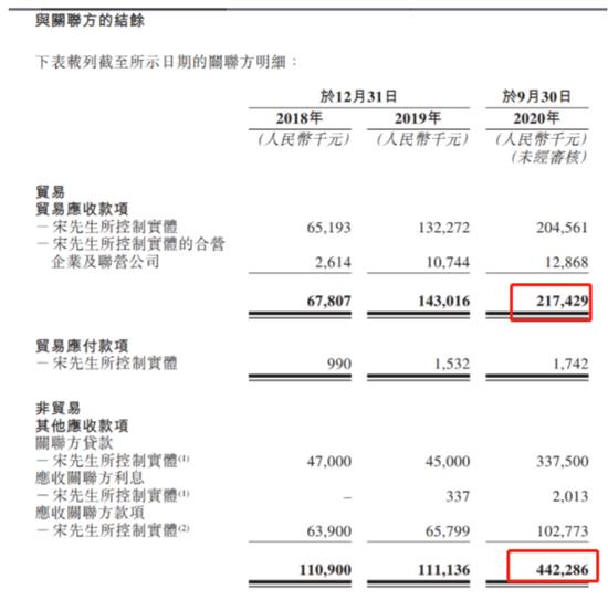 上市|康桥悦生活IPO：上市前转贷康桥集团3亿 关联方应收款占资产7成