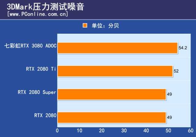 七彩虹iGame RTX 3080 Advanced OC 评测：稳定的同时，它还能一键起飞