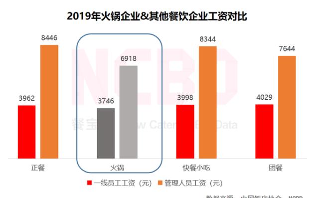 中国火锅行业发展报告：员工薪资低，且流失率最高