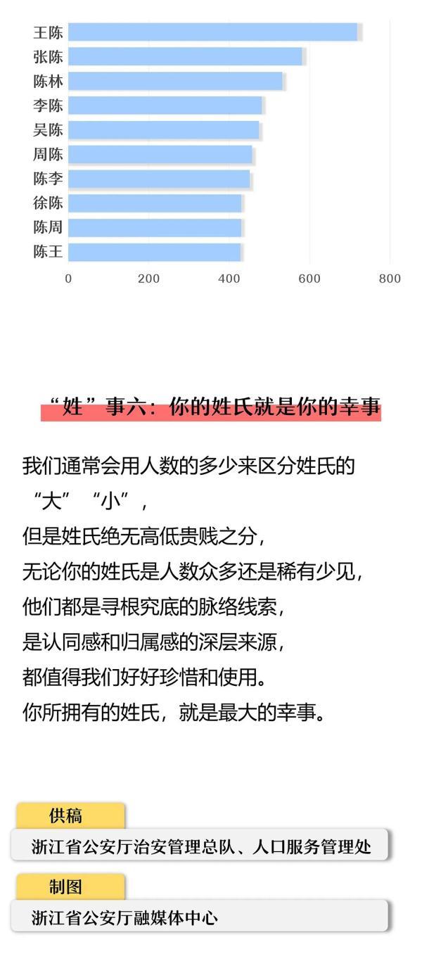 姓氏|刚刚，浙江姓氏最新排名公布！排第一的是……