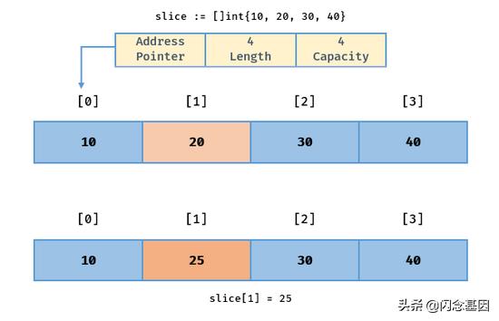 Golang 切片综合指南