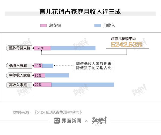 数据 | 二孩占比超一孩，但总生育率跌破警戒线，原因在这