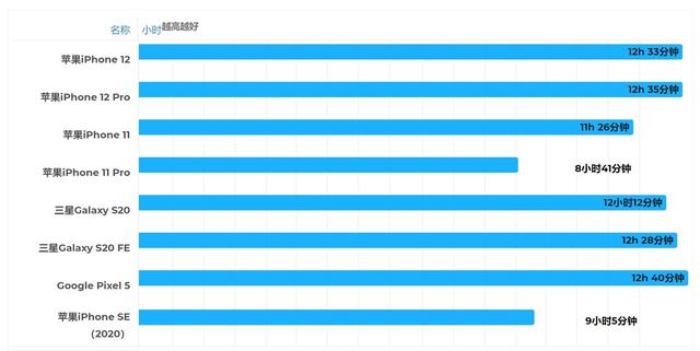iPhone12Pro电池续航测试：对手游玩家是个坏消息